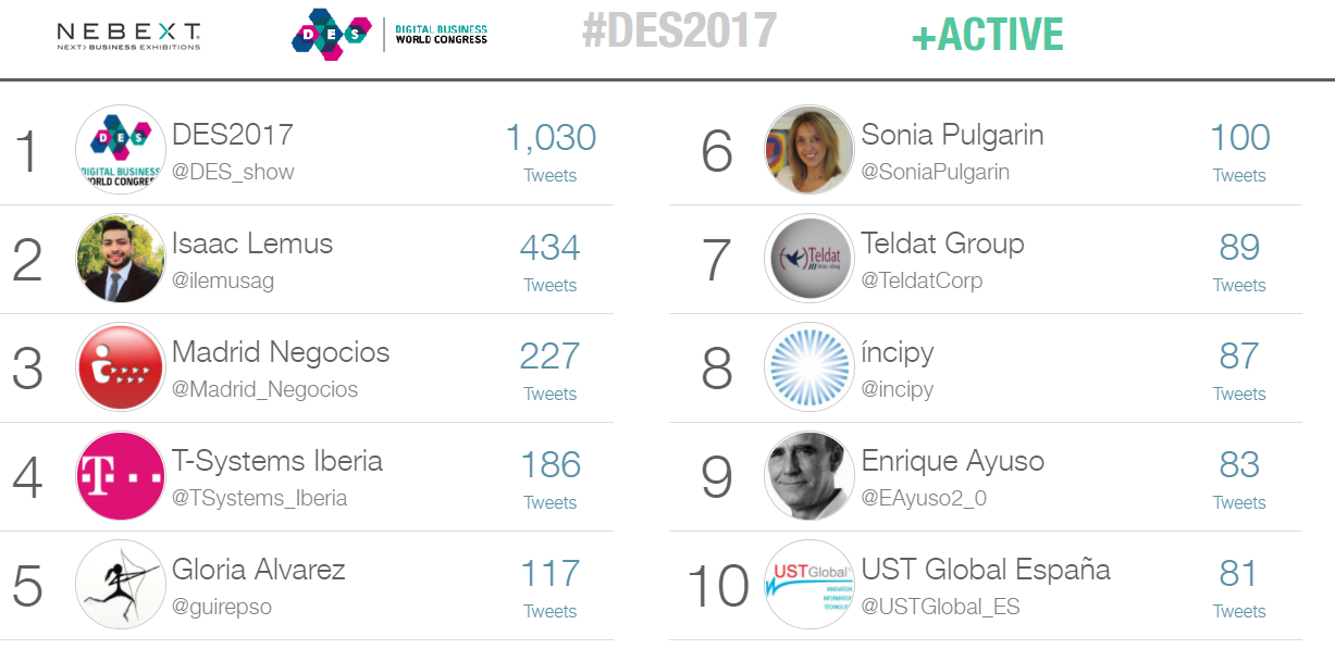 Los diez usuarios de Twitter más activos durante el DES2017