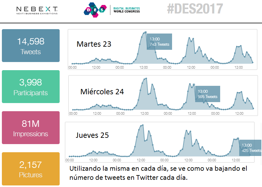Tweets a la una del medio día cada día del DES2017