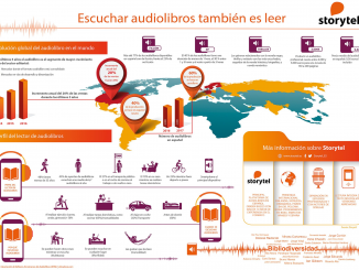 Aumenta la oferta de audiolibros en español en un 33% en los últimos doce meses