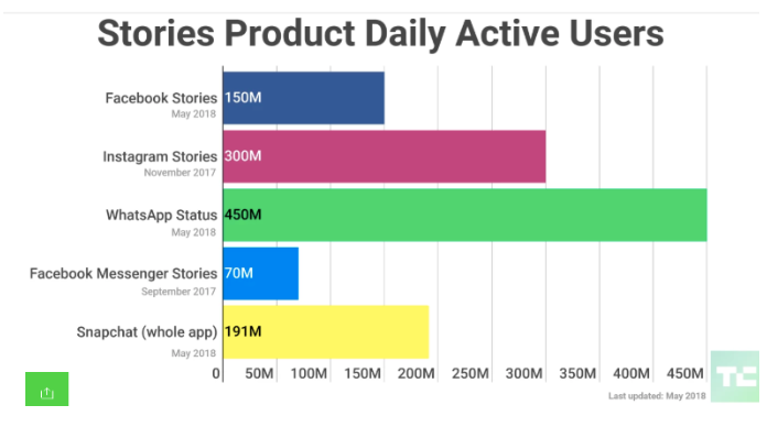 stories product daily active users